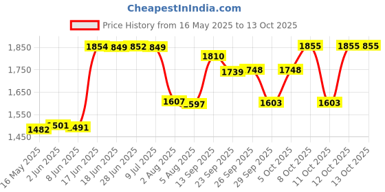 flipkart.com butterfly Blueline 2 L Induction Bottom Pressure Cooker butterfly Price History Graph from 16 May 2025 to 13 Oct 2025
