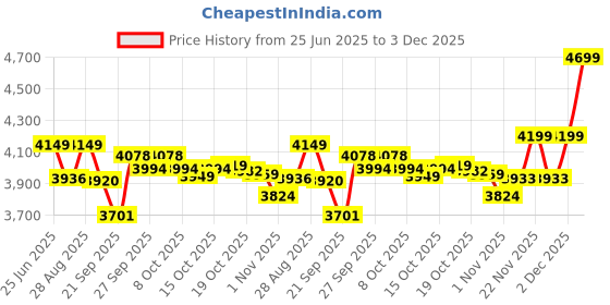 flipkart.com butterfly Blueline 2.0L, 3.0 & 5.0 liter combo of 100% stainless steel 2 L, 3 L, 5 L Induction Bottom Pressure Cooker butterfly Price History Graph from 25 Jun 2025 to 3 Dec 2025