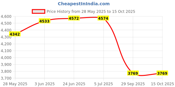 flipkart.com butterfly BLUELINE 7.5 L Induction Bottom Pressure Cooker butterfly Price History Graph from 28 May 2025 to 15 Oct 2025