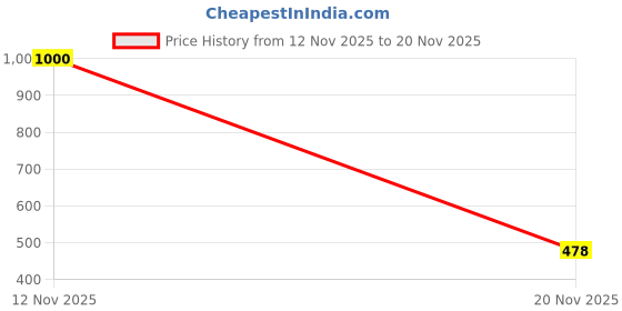 flipkart.com rustet Butterfly Buckle Analog Watch - For Men & Women POLYCARBON Gold Dial Quartz Unisex PCBU13 With Strap Adjuster Tool rustet Price History Graph from 12 Nov 2025 to 20 Nov 2025