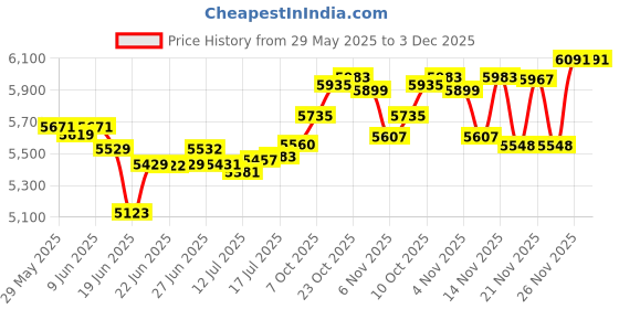 flipkart.com butterfly by butterfly 1 HP 750 W Juicer Mixer Grinder butterfly by butterfly Price History Graph from 29 May 2025 to 3 Dec 2025