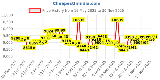flipkart.com butterfly by butterfly ELEKTRA 1000 W Juicer Mixer Grinder butterfly by butterfly Price History Graph from 16 May 2025 to 30 Nov 2025