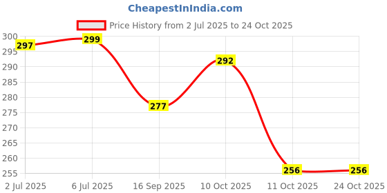 flipkart.com hannea Butterfly Comb Professional Training Comb Stainless Steel Folding hannea Price History Graph from 2 Jul 2025 to 24 Oct 2025
