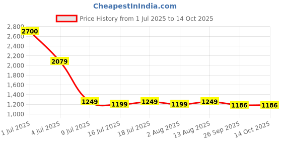 flipkart.com butterfly COMPACT 2 L Induction Bottom Pressure Cooker butterfly Price History Graph from 1 Jul 2025 to 14 Oct 2025