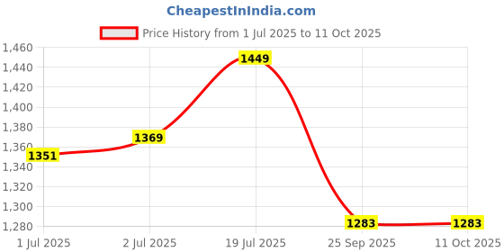 flipkart.com butterfly Curve 2 L Induction Bottom Pressure Cooker butterfly Price History Graph from 1 Jul 2025 to 10 Oct 2025