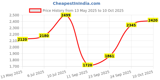 flipkart.com butterfly Curve 3 L Induction Bottom Pressure Cooker butterfly Price History Graph from 13 May 2025 to 10 Oct 2025