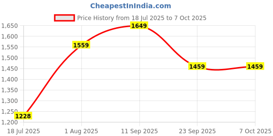 flipkart.com butterfly Curve 3 L Induction Bottom Pressure Cooker butterfly Price History Graph from 18 Jul 2025 to 7 Oct 2025