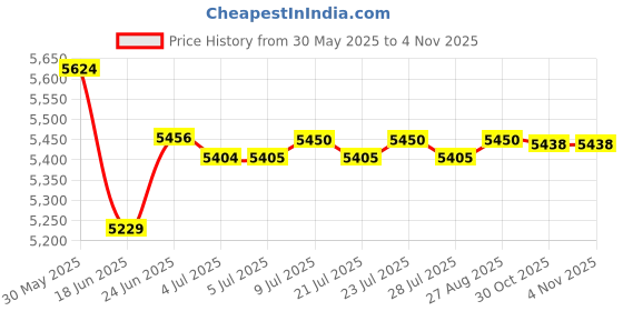 flipkart.com butterfly Desire 4J 750 W Juicer Mixer Grinder butterfly Price History Graph from 30 May 2025 to 4 Nov 2025