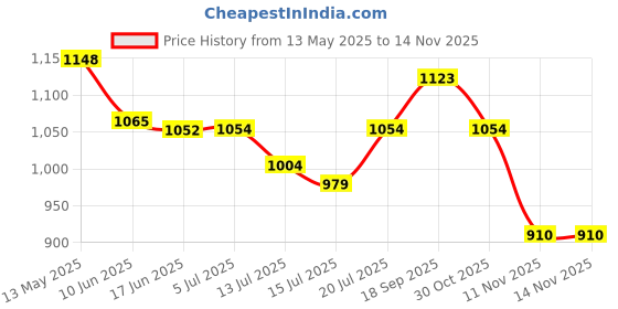 flipkart.com butterfly Desire Chutney jar 500 ml Mixer Juicer Jar butterfly Price History Graph from 13 May 2025 to 13 Nov 2025