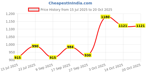 flipkart.com prv Butterfly Desire MGA-CJ Jar Mixer Juicer Jar prv Price History Graph from 15 Jul 2025 to 19 Oct 2025