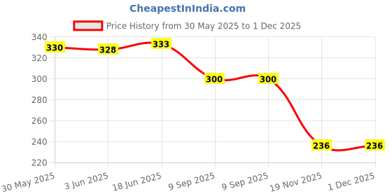 flipkart.com bpdesignsolution Butterfly Digital Reprint Clip Board Exam Pad (14x9.5 Inches) Premium Quality bpdesignsolution Price History Graph from 30 May 2025 to 1 Dec 2025