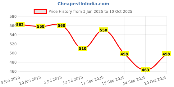 flipkart.com butterfly Dry and Wet grinding 300 Ml Jar Mixer Juicer Jar butterfly Price History Graph from 3 Jun 2025 to 10 Oct 2025