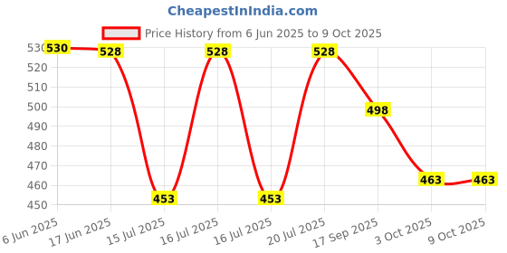 flipkart.com butterfly Dry and Wet grinding 400 Ml Jar Mixer Juicer Jar butterfly Price History Graph from 6 Jun 2025 to 8 Oct 2025