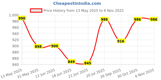 flipkart.com butterfly EKN Electric Kettle butterfly Price History Graph from 13 May 2025 to 5 Nov 2025