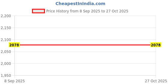 flipkart.com brightberg Butterfly Electric Induction Cooktop G-Coil Hot plate 100% Steel Boby 1500 Wat Electric Cooking Heater brightberg Price History Graph from 8 Sep 2025 to 27 Oct 2025