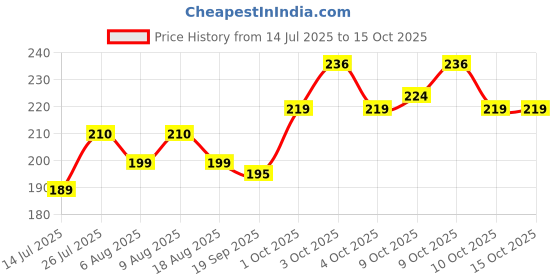 flipkart.com print ginnie Butterfly Exam Board for Students A4 Size | Examination Writing Pad | Clip Board print ginnie Price History Graph from 14 Jul 2025 to 14 Oct 2025