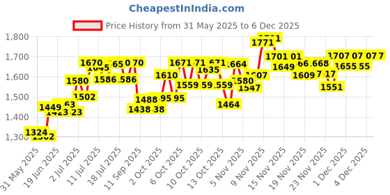 flipkart.com bath and body works Butterfly Fine Fragrance Mist Body Mist-For Women bath and body works Price History Graph from 31 May 2025 to 4 Dec 2025