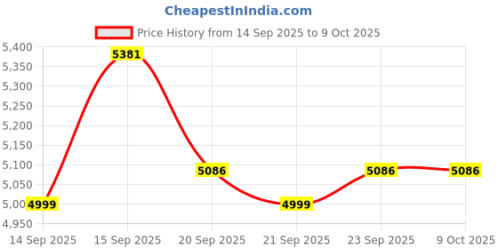 flipkart.com butterfly flora-plus Wet Grinder butterfly Price History Graph from 14 Sep 2025 to 8 Oct 2025