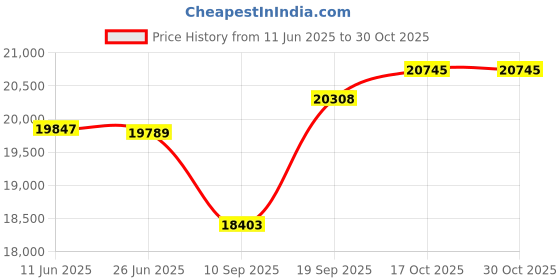 flipkart.com aastha Butterfly Flourmill aastha Price History Graph from 11 Jun 2025 to 30 Oct 2025
