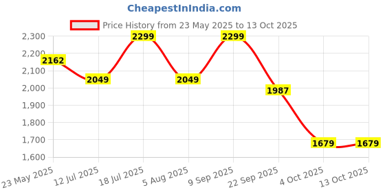 flipkart.com butterfly Friendly 2 L, 3 L, 5 L Induction Bottom Pressure Cooker butterfly Price History Graph from 23 May 2025 to 12 Oct 2025