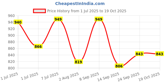 flipkart.com butterfly Friendly 3 L Induction Bottom Pressure Cooker butterfly Price History Graph from 1 Jul 2025 to 18 Oct 2025