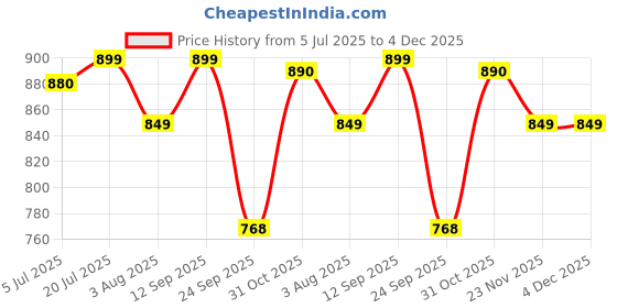 flipkart.com butterfly Friendly 3 L Induction Bottom Pressure Cooker butterfly Price History Graph from 5 Jul 2025 to 4 Dec 2025