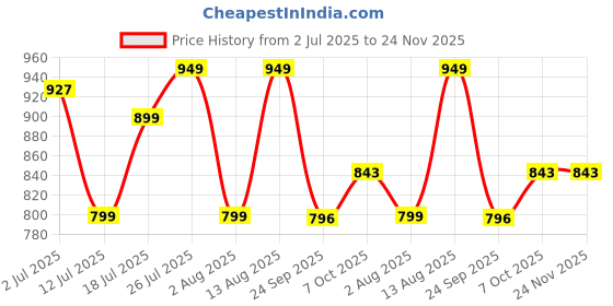 flipkart.com butterfly Friendly Non IB 3 L Pressure Cooker butterfly Price History Graph from 2 Jul 2025 to 24 Nov 2025