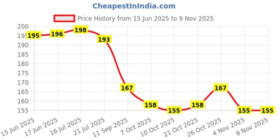 flipkart.com blubby Butterfly Hair Clutcher and Korean Clips for Women 5 Pieces Combo Hair Claw blubby Price History Graph from 15 Jun 2025 to 2 Nov 2025