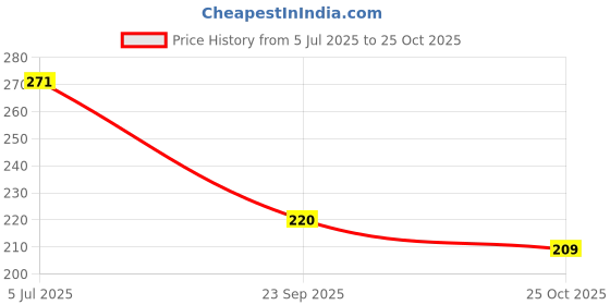 flipkart.com teddy gifts Butterfly Heartfelt Love Greeting Card A Beautiful Expression Of Love Greeting Card teddy gifts Price History Graph from 5 Jul 2025 to 25 Oct 2025