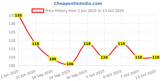 flipkart.com bongerking Butterfly it Fidget Toys, pop it Butterfly | pop it Toy bongerking Price History Graph from 1 Jun 2025 to 13 Oct 2025