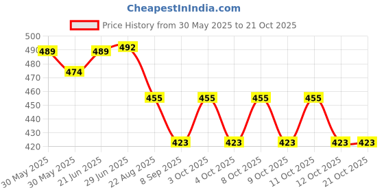 flipkart.com jsre store Butterfly Led Hanging Chain Plastic Light Hanging Chain Rod jsre store Price History Graph from 30 May 2025 to 21 Oct 2025