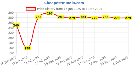 flipkart.com butterfly LPG-Hose9 Original LPG Hose Hose Pipe butterfly Price History Graph from 16 Jun 2025 to 4 Dec 2025