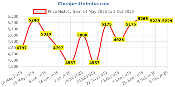 flipkart.com butterfly Magnum Lite 1.5Ltr Wet Grinder butterfly Price History Graph from 14 May 2025 to 9 Oct 2025