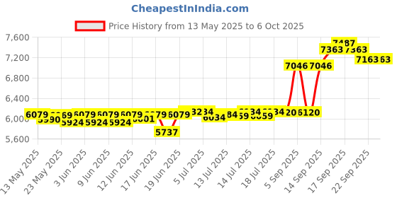 flipkart.com butterfly Magnum Plus Wet Grinder butterfly Price History Graph from 13 May 2025 to 6 Oct 2025