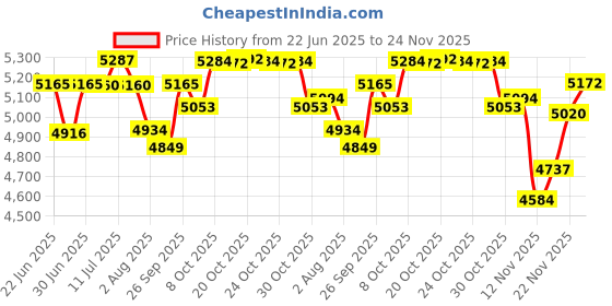 flipkart.com butterfly Matchles 750 W Juicer Mixer Grinder butterfly Price History Graph from 22 Jun 2025 to 24 Nov 2025