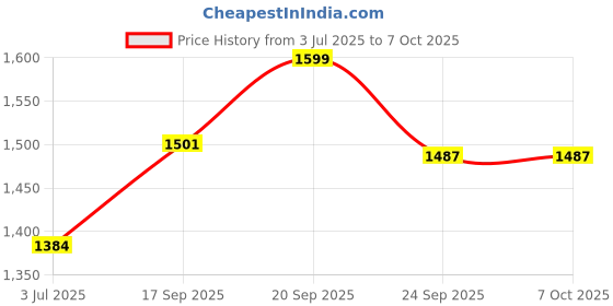 flipkart.com butterfly Matchless Multi Kettle 1.2 L - 600W with Egg Rack + SS Rack Multi Cooker Electric Kettle butterfly Price History Graph from 3 Jul 2025 to 7 Oct 2025