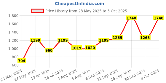flipkart.com butterfly Matchless Multi Kettle, 600W with Egg Rack & SS Rack Multi Cooker Electric Kettle butterfly Price History Graph from 23 May 2025 to 3 Oct 2025