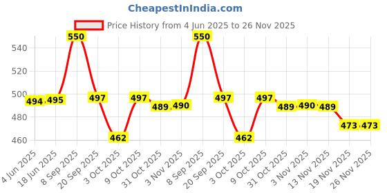 flipkart.com butterfly mate 300 Mixer Juicer Jar butterfly Price History Graph from 4 Jun 2025 to 26 Nov 2025
