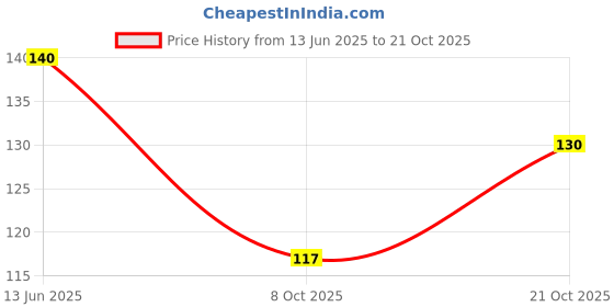 flipkart.com marsh store Butterfly Metal Clutcher Clips Hair Clip marsh store Price History Graph from 13 Jun 2025 to 21 Oct 2025