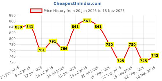 flipkart.com butterfly MGA 1500ML Mixer Jar Mixer Juicer Jar butterfly Price History Graph from 20 Jun 2025 to 18 Nov 2025