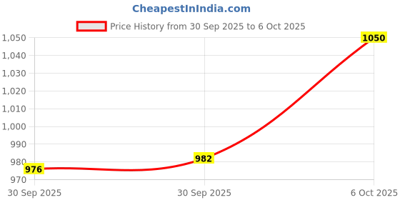 flipkart.com butterfly MGA-1LJ(D-Red) Original Mixer Jar Mixer Juicer Jar butterfly Price History Graph from 30 Sep 2025 to 6 Oct 2025