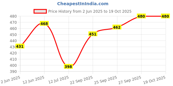 flipkart.com butterfly MGA - 3CJ Mixer Juicer Jar butterfly Price History Graph from 2 Jun 2025 to 17 Oct 2025