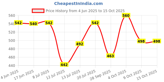 flipkart.com butterfly MGA-4CJ Mixer Juicer Jar butterfly Price History Graph from 4 Jun 2025 to 15 Oct 2025