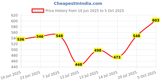 flipkart.com butterfly MGA-5CJ Mixer Juicer Jar butterfly Price History Graph from 10 Jun 2025 to 5 Oct 2025