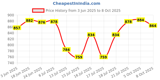 flipkart.com butterfly MGA-CJ (D-Red) 500 ml Mixer Juicer Jar butterfly Price History Graph from 3 Jun 2025 to 8 Oct 2025
