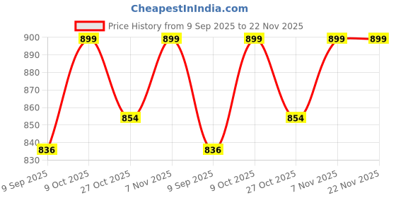 flipkart.com prv Butterfly MGA Multipurpose Blender Jar -1.5L (Black) Mixer Juicer Jar prv Price History Graph from 9 Sep 2025 to 22 Nov 2025