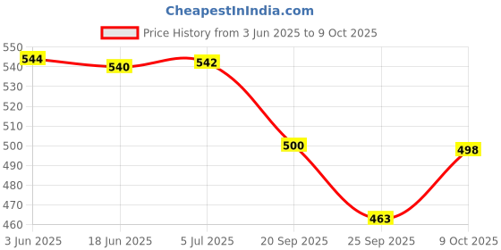 flipkart.com butterfly MGAcj4 Mixer Juicer Jar butterfly Price History Graph from 3 Jun 2025 to 8 Oct 2025