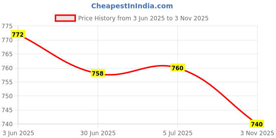 flipkart.com butterfly MGA_ML_500 ML Mixer Juicer Jar butterfly Price History Graph from 3 Jun 2025 to 3 Nov 2025