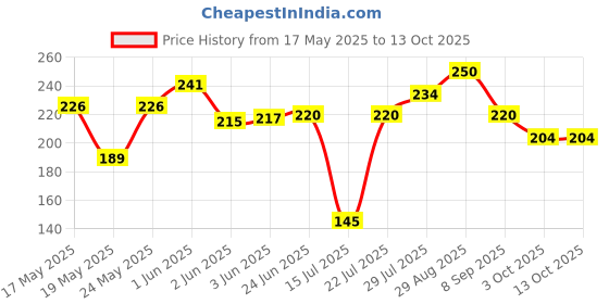 flipkart.com pmw Butterfly Mixer - 2Unit Motor & 2Unit Jar couplers - 4 Units (White) Mixer Grinder Coupler pmw Price History Graph from 17 May 2025 to 13 Oct 2025