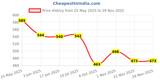 flipkart.com krum Butterfly Mixer Mate Chutney Mixer Juicer Jar krum Price History Graph from 25 May 2025 to 27 Nov 2025
